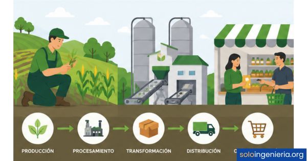 modelo de negocio agroindustrial