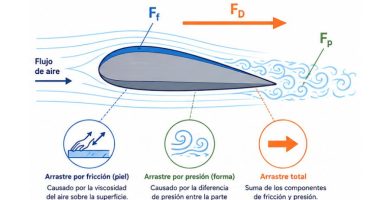 cómo se calcula la fuerza de arrastre aerodinámico