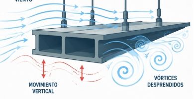 cómo logra el viento hacer vibrar un puente