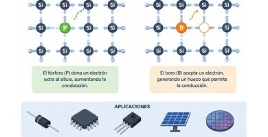 dopaje de materiales semiconductores