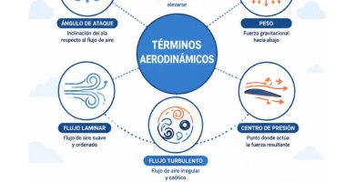 glosario de términos aerodinámicos