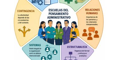 escuelas del pensamiento administrativo