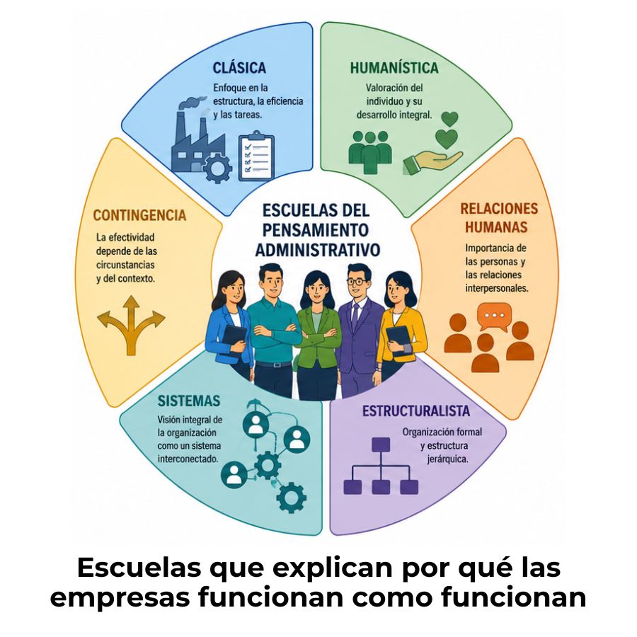 escuelas del pensamiento administrativo