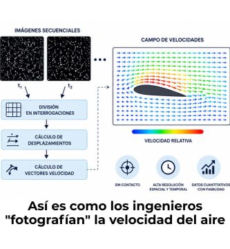 velocimetría por imágenes de partículas