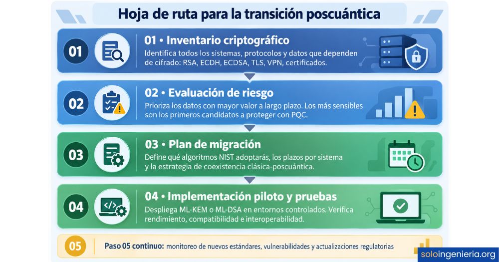 Cómo prepararte para la transición poscuántica